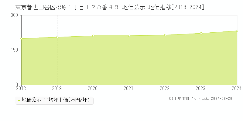 東京都世田谷区松原１丁目１２３番４８ 公示地価 地価推移[2018-2024]