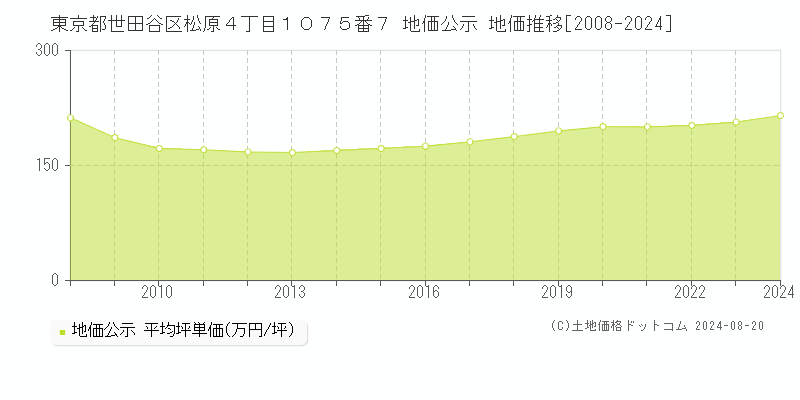 東京都世田谷区松原４丁目１０７５番７ 地価公示 地価推移[2008-2023]