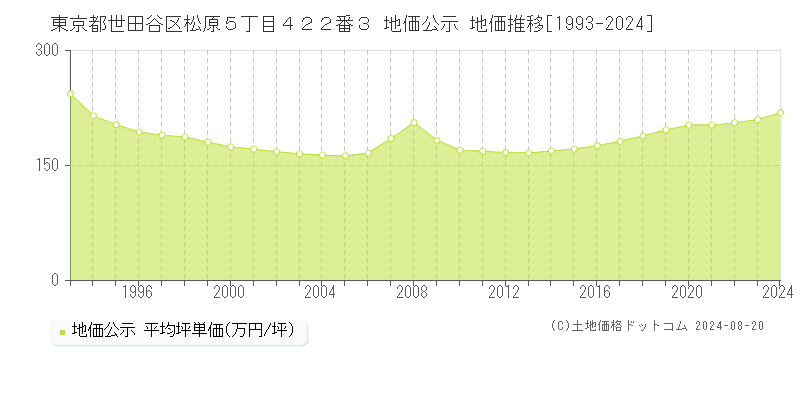 東京都世田谷区松原５丁目４２２番３ 公示地価 地価推移[1993-2024]