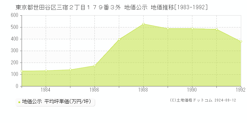 東京都世田谷区三宿２丁目１７９番３外 地価公示 地価推移[1983-1992]