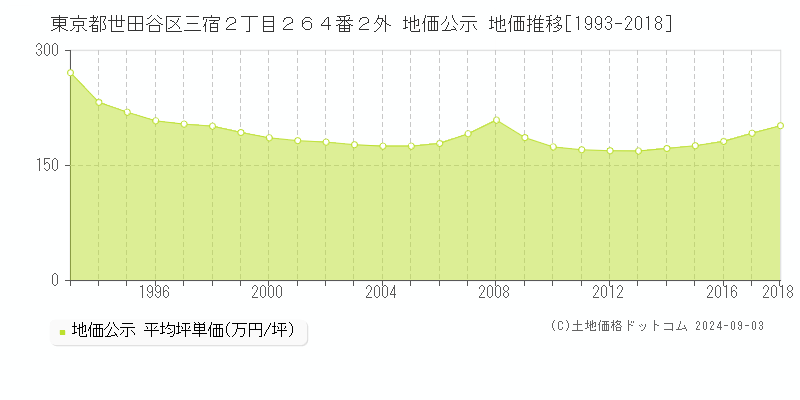 東京都世田谷区三宿２丁目２６４番２外 地価公示 地価推移[1993-1999]