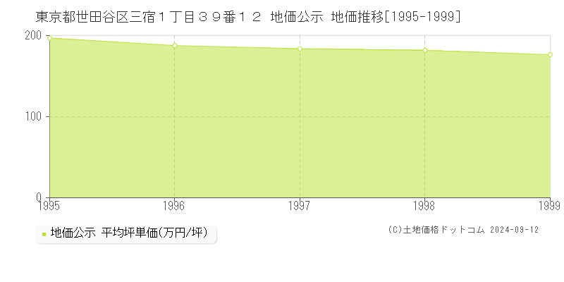 東京都世田谷区三宿１丁目３９番１２ 地価公示 地価推移[1995-1999]