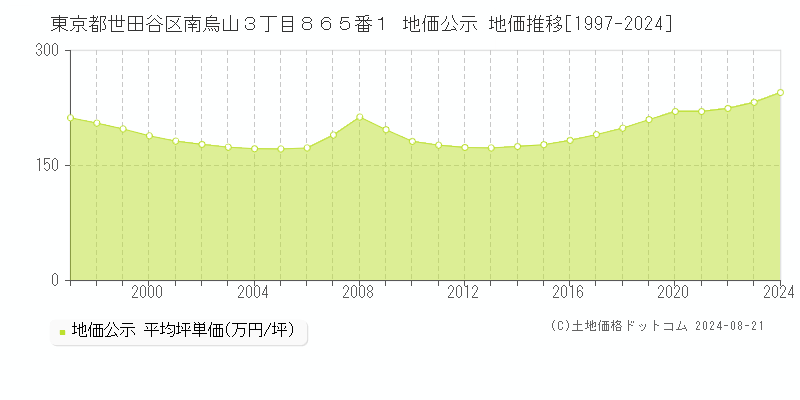 東京都世田谷区南烏山３丁目８６５番１ 公示地価 地価推移[1997-2024]