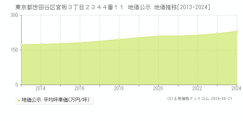 東京都世田谷区宮坂３丁目２３４４番１１ 地価公示 地価推移[2013-2023]