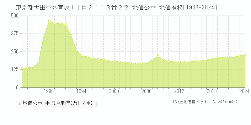 東京都世田谷区宮坂１丁目２４４３番２２ 公示地価 地価推移[1983-2024]