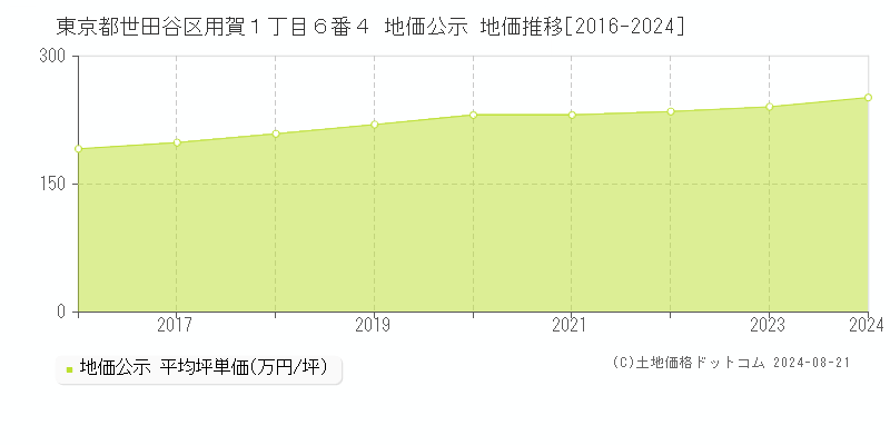 東京都世田谷区用賀１丁目６番４ 公示地価 地価推移[2016-2024]