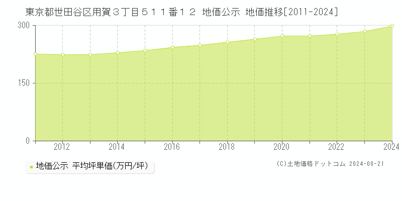 東京都世田谷区用賀３丁目５１１番１２ 地価公示 地価推移[2011-2023]