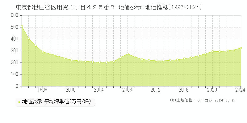 東京都世田谷区用賀４丁目４２５番８ 地価公示 地価推移[1993-2023]