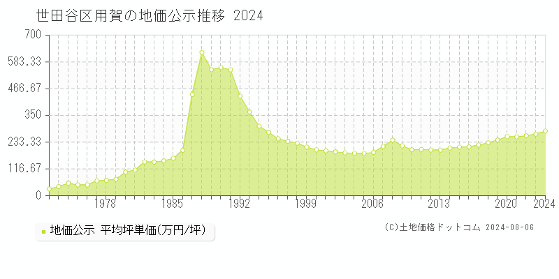 用賀(世田谷区)の公示地価推移グラフ(坪単価)[1972-2024年]