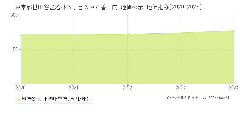 東京都世田谷区若林５丁目５９８番１内 地価公示 地価推移[2020-2023]