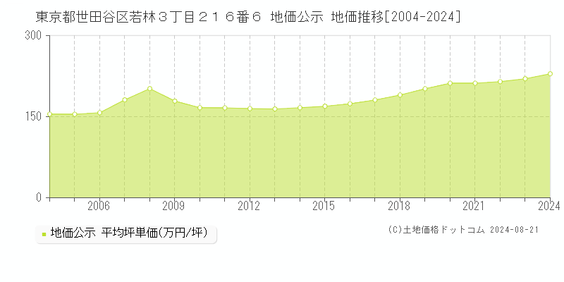 東京都世田谷区若林３丁目２１６番６ 地価公示 地価推移[2004-2024]