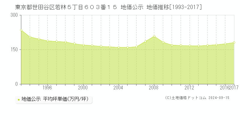 東京都世田谷区若林５丁目６０３番１５ 公示地価 地価推移[1993-1993]