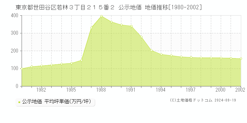 東京都世田谷区若林３丁目２１５番２ 公示地価 地価推移[1980-2002]