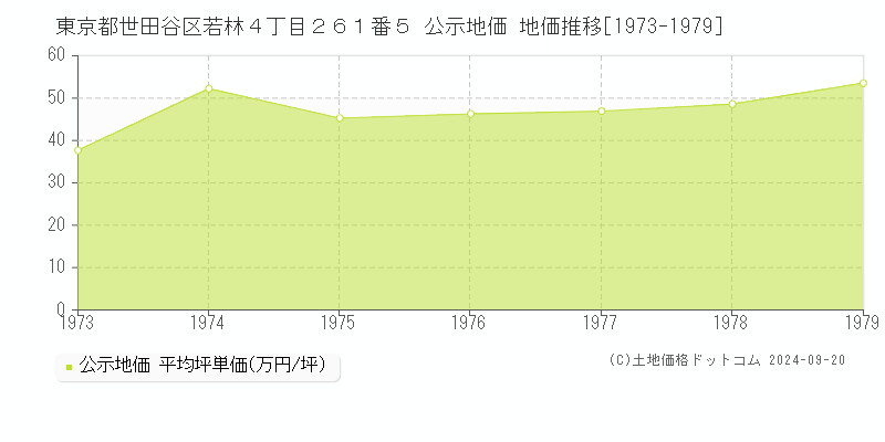 東京都世田谷区若林４丁目２６１番５ 公示地価 地価推移[1973-1976]