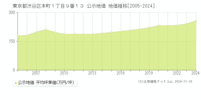 東京都渋谷区本町１丁目９番１３ 公示地価 地価推移[2005-2024]