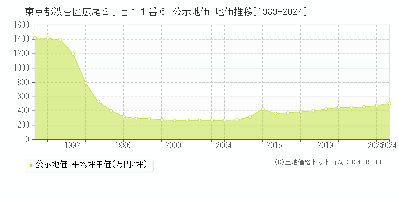 東京都渋谷区広尾２丁目１１番６ 公示地価 地価推移[1989-2024]