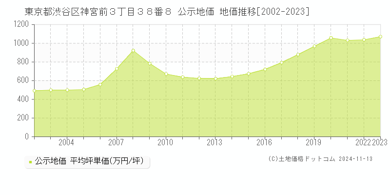 東京都渋谷区神宮前３丁目３８番８ 公示地価 地価推移[2002-2023]