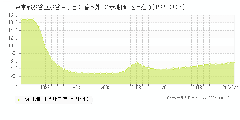 東京都渋谷区渋谷４丁目３番５外 公示地価 地価推移[1989-2024]