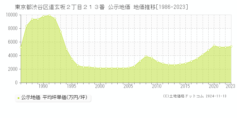 東京都渋谷区道玄坂２丁目２１３番 公示地価 地価推移[1986-2023]