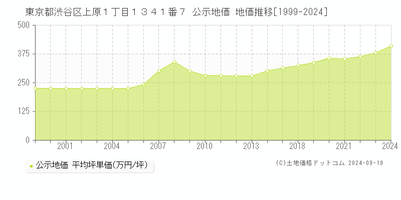 東京都渋谷区上原１丁目１３４１番７ 公示地価 地価推移[1999-2024]