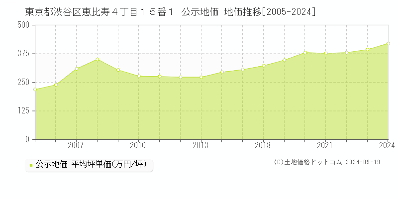 東京都渋谷区恵比寿４丁目１５番１ 公示地価 地価推移[2005-2024]