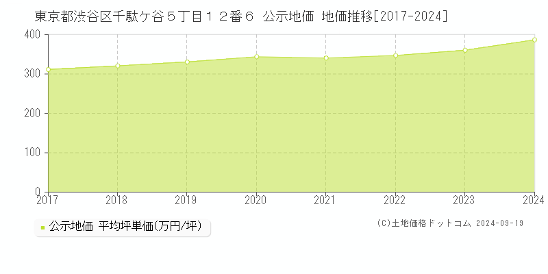 東京都渋谷区千駄ケ谷５丁目１２番６ 公示地価 地価推移[2017-2024]