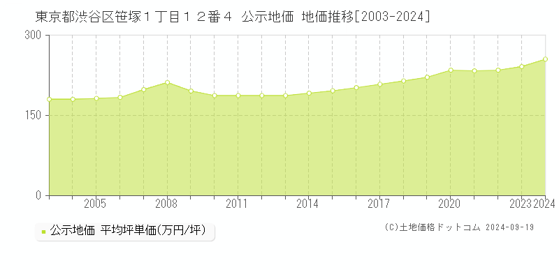 東京都渋谷区笹塚１丁目１２番４ 公示地価 地価推移[2003-2024]