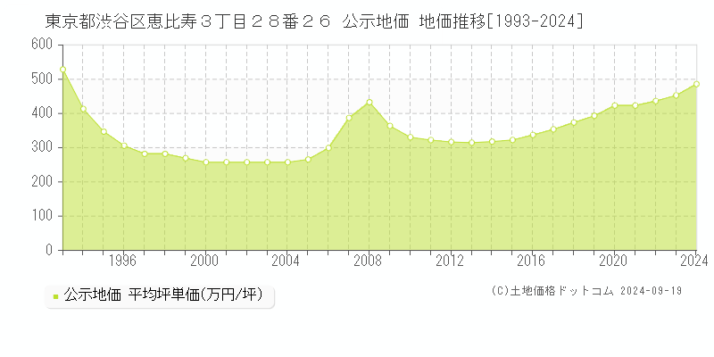 東京都渋谷区恵比寿３丁目２８番２６ 公示地価 地価推移[1993-2024]