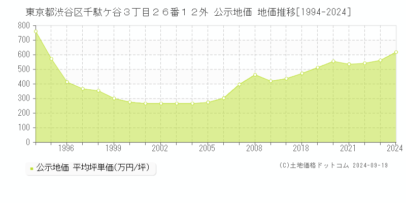 東京都渋谷区千駄ケ谷３丁目２６番１２外 公示地価 地価推移[1994-2024]