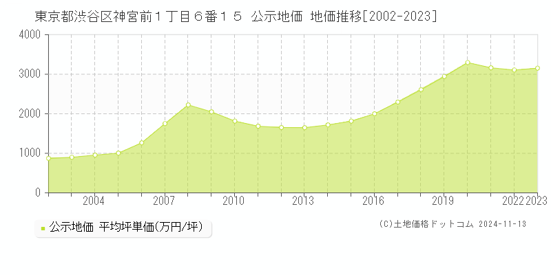 東京都渋谷区神宮前１丁目６番１５ 公示地価 地価推移[2002-2023]