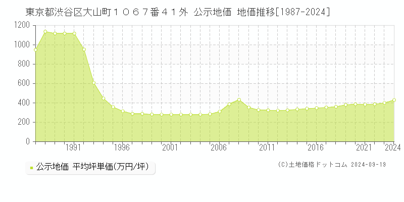 東京都渋谷区大山町１０６７番４１外 公示地価 地価推移[1987-2024]