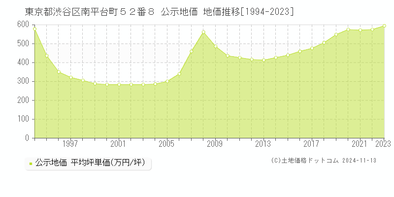 東京都渋谷区南平台町５２番８ 公示地価 地価推移[1994-2023]