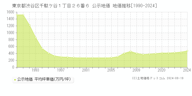 東京都渋谷区千駄ケ谷１丁目２６番６ 公示地価 地価推移[1990-2024]