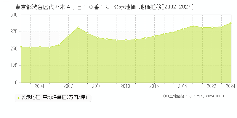 東京都渋谷区代々木４丁目１０番１３ 公示地価 地価推移[2002-2024]