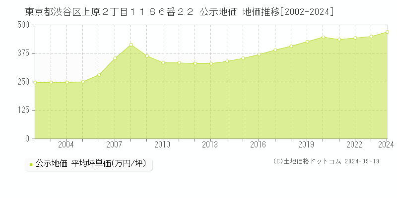 東京都渋谷区上原２丁目１１８６番２２ 公示地価 地価推移[2002-2024]