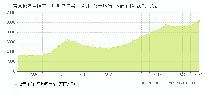 東京都渋谷区宇田川町７７番１４外 公示地価 地価推移[2002-2024]