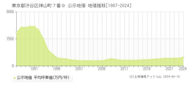 東京都渋谷区神山町７番９ 公示地価 地価推移[1987-2024]