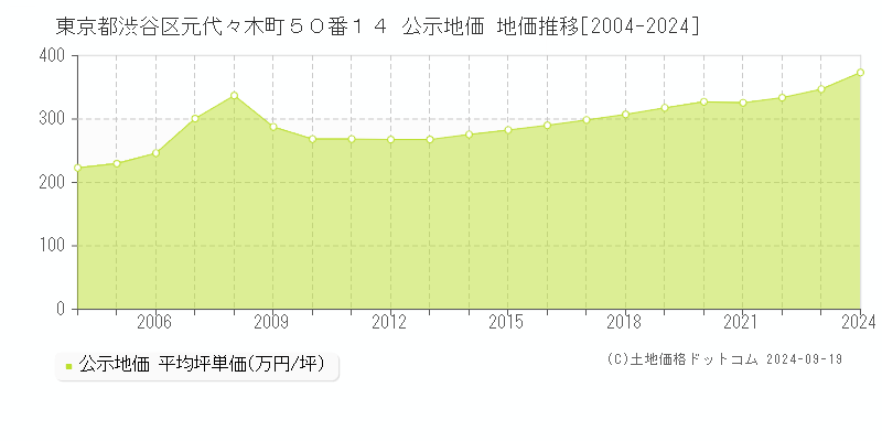 東京都渋谷区元代々木町５０番１４ 公示地価 地価推移[2004-2024]