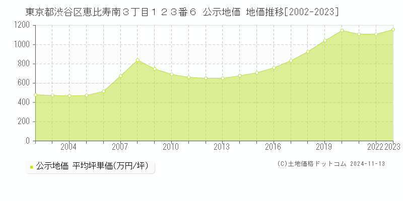 東京都渋谷区恵比寿南３丁目１２３番６ 公示地価 地価推移[2002-2023]