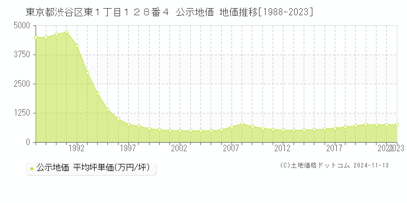 東京都渋谷区東１丁目１２８番４ 公示地価 地価推移[1988-2023]