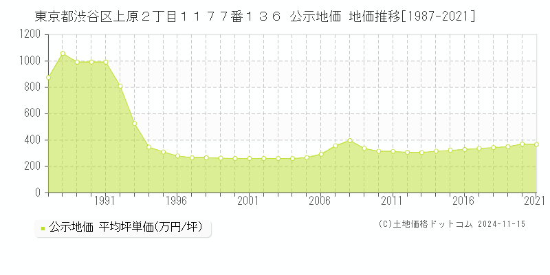 東京都渋谷区上原２丁目１１７７番１３６ 公示地価 地価推移[1987-2021]