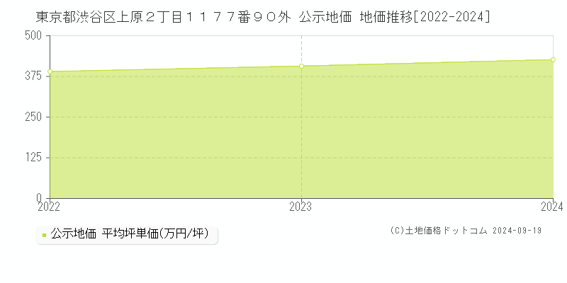 東京都渋谷区上原２丁目１１７７番９０外 公示地価 地価推移[2022-2024]