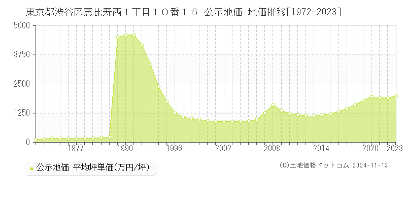 東京都渋谷区恵比寿西１丁目１０番１６ 公示地価 地価推移[1972-2023]