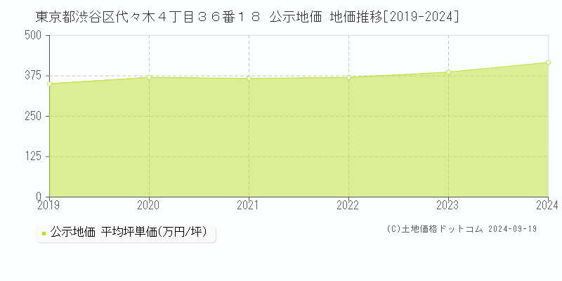 東京都渋谷区代々木４丁目３６番１８ 公示地価 地価推移[2019-2024]