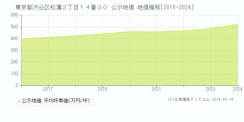 東京都渋谷区松濤２丁目１４番３０ 公示地価 地価推移[2016-2024]