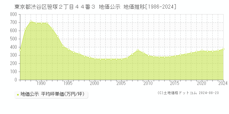 東京都渋谷区笹塚２丁目４４番３ 公示地価 地価推移[1986-2024]