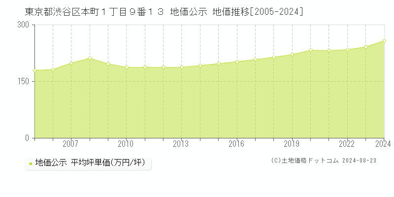 東京都渋谷区本町１丁目９番１３ 地価公示 地価推移[2005-2024]