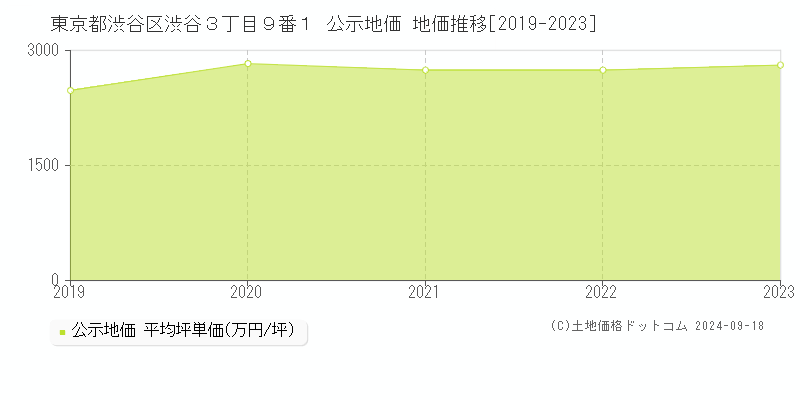 東京都渋谷区渋谷３丁目９番１ 公示地価 地価推移[2019-2022]