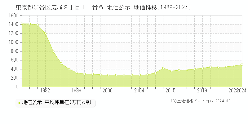 東京都渋谷区広尾２丁目１１番６ 公示地価 地価推移[1989-2023]