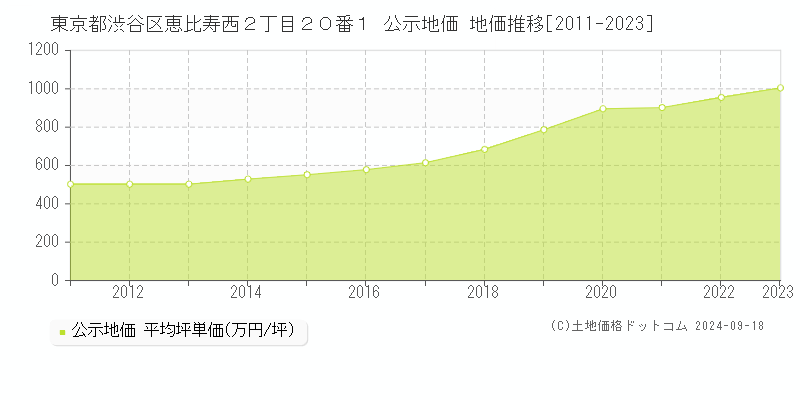 東京都渋谷区恵比寿西２丁目２０番１ 公示地価 地価推移[2011-2021]